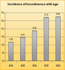 IncidenceIncontinence