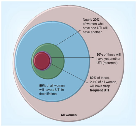 Recurrent UTIs